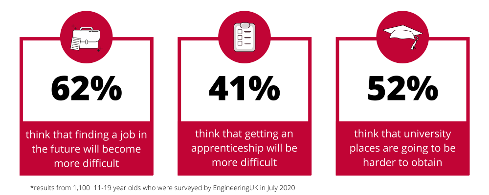 Young people are not choosing to pursue careers in Engineering