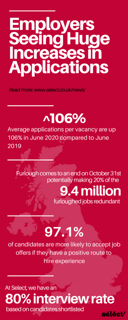 Average applications to vacancies are up 106%