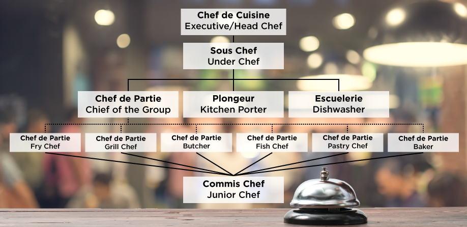 the hierarchy of the professional kitchen diagram