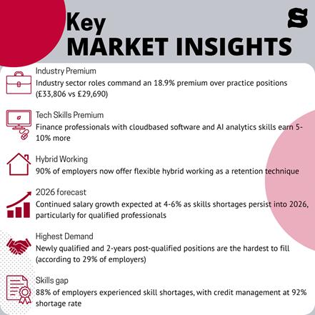 An infographic showing key market insights for Accountancy & Finance salaries