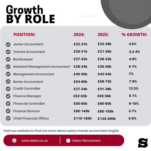 An infographic showing the growth rates of salaries for various job titles