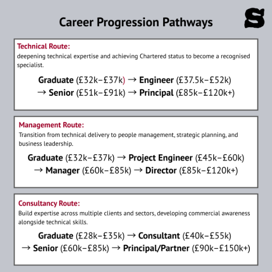 An infographic showing the various pathways that an engineering career could take, along with associated salaries
