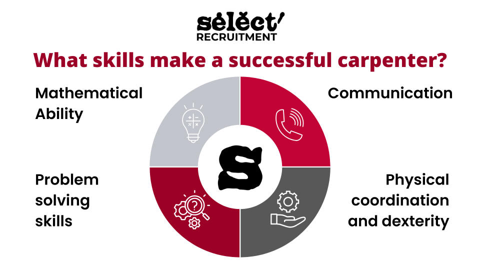 An infographic with a doughnut chart showing the 4 key skills for success as a carpenter