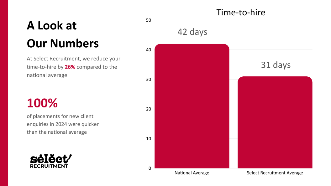 A bar chart showing the difference in days between the national average of time-to-hire against the average for Select Recruitment.
